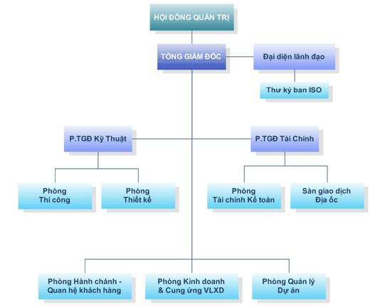 Công ty Cổ phần Địa ốc Đông Á (Dong A Real Estate)